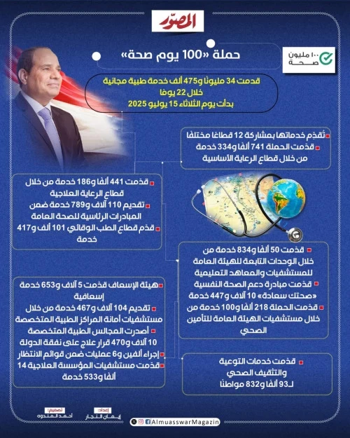 «100 يوم صحة» تقدم أكثر من 34 مليون خدمة طبية مجانية خلال 22 يومًا