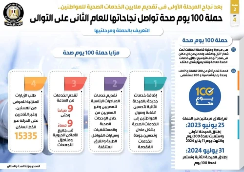 بالإنفوجراف... حملة "100 يوم صحة" تواصل نجاحاتها للعام الثاني على التوالي