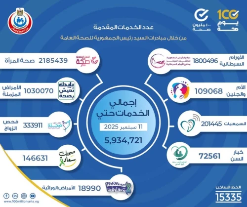 مبادرات "100 مليون صحة": تقديم نحو 5.9 مليون خدمة طبية للمواطنين حتى 11 سبتمبر 2025